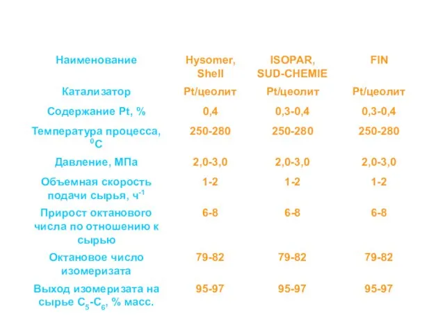 Основные показатели среднетемпературной изомеризации