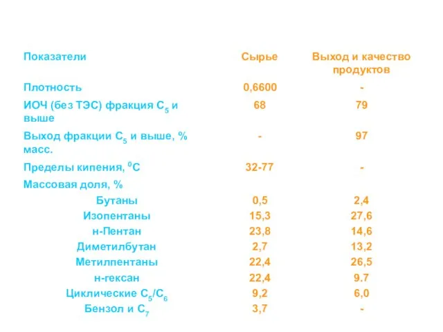 Состав сырья (фракции С5/C6) и выход продуктов, полученных в процесс Hysomer