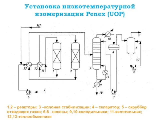 Установка низкотемпературной изомеризации Penex (UOP) 1,2 – реакторы; 3 –колонна стабилизации;