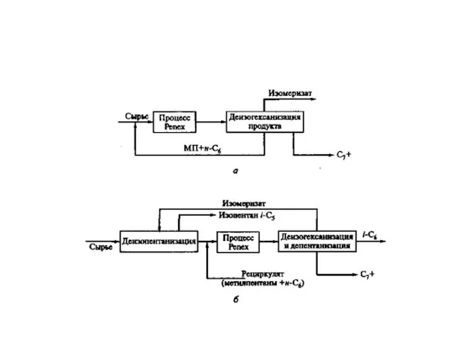 Принципиальная схема потоков процесса Penex с деизогексанизацией (а) и деизопентанизацией и деизогексанизацией (б) продукта