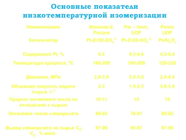 Основные показатели низкотемпературной изомеризации