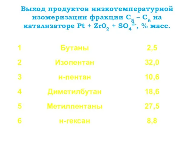 Выход продуктов низкотемпературной изомеризации фракции С5 – С6 на катализаторе Pt