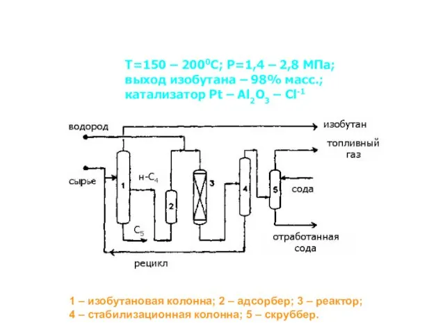 Схема установки изомеризации н-С4Н10 (ABB Lummus Cust) 1 – изобутановая колонна;