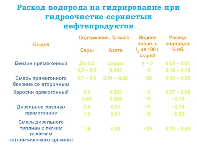 Расход водорода на гидрирование при гидроочистке сернистых нефтепродуктов