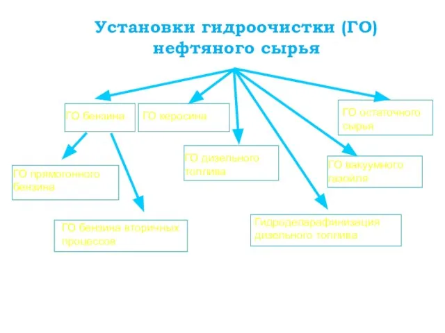 Установки гидроочистки (ГО) нефтяного сырья ГО бензина ГО прямогонного бензина ГО