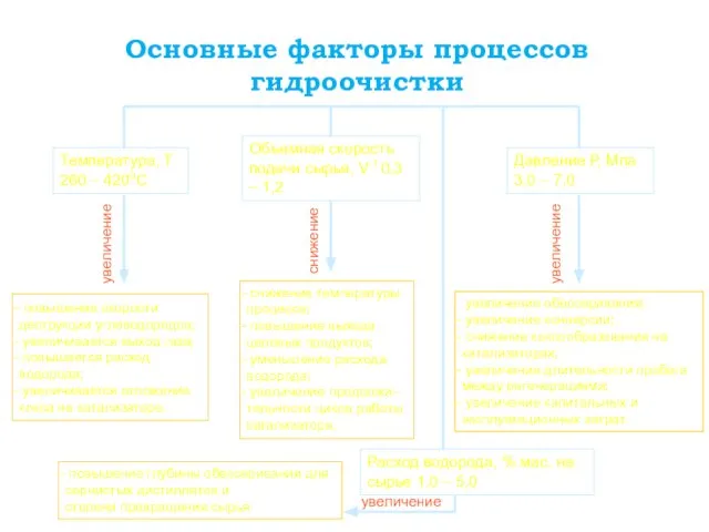 Основные факторы процессов гидроочистки Температура, Т 260 – 4200С Объемная скорость