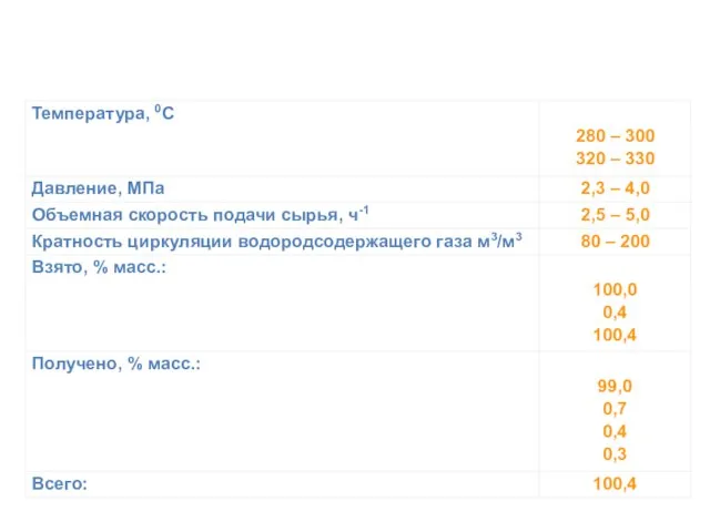 Основные показатели процесса гидроочистки прямогонного бензина