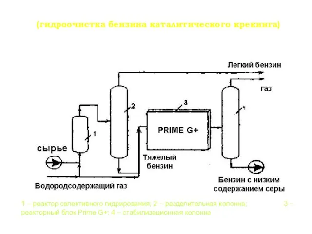 Схема процесса PRIME G+ (FIN) (гидроочистка бензина каталитического крекинга) 1 –