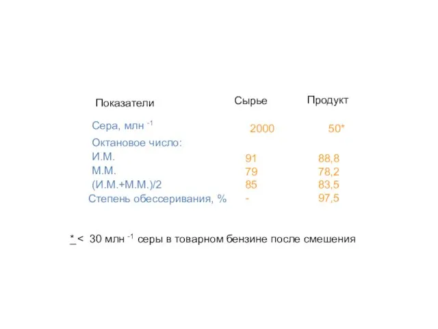 Показатели процесса PRIME G+ Сырье Продукт Показатели Сера, млн -1 Октановое