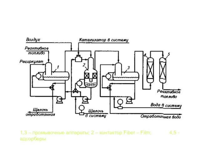 Схема установки демеркаптанизации по технологии Fiber-Film фирмы > 1,3 – промывочные