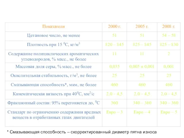 Требования ЕЭС к качеству дизельного топлива * Смазывающая способность – скорректированный диаметр пятна износа