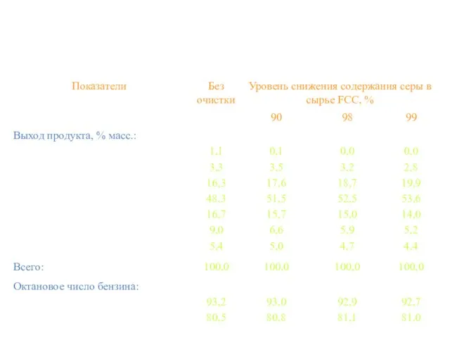 Влияние гидроочистки вакуумного газойля на показатели работы установки каталитического крекинга FCC