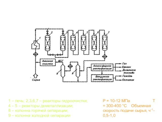 Принципиальная схема установки гидроочистки нефтяных остатков (IFP) 1 – печь; 2,3,6,7