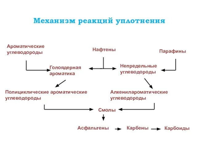 Ароматические углеводороды Нафтены Парафины Голоядерная ароматика Непредельные углеводороды Полициклические ароматические углеводороды