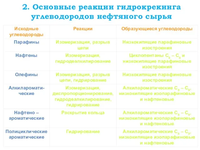 2. Основные реакции гидрокрекинга углеводородов нефтяного сырья