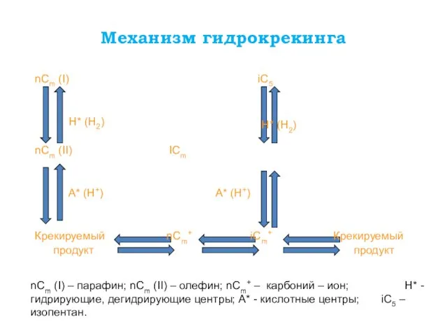 Механизм гидрокрекинга nCm (I) – парафин; nCm (II) – олефин; nCm+