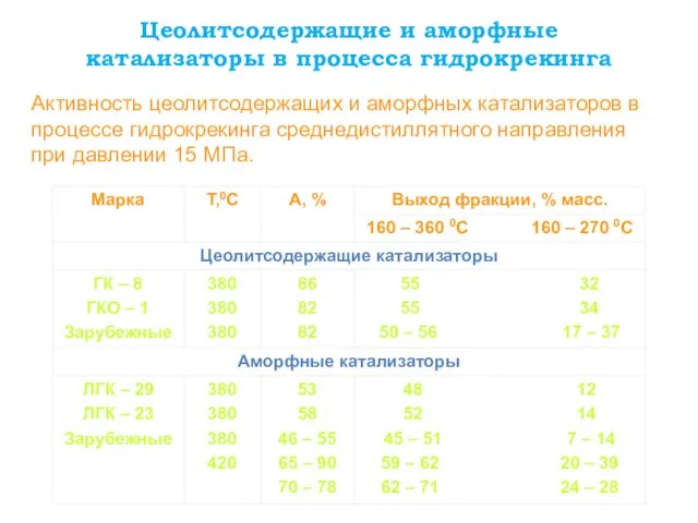 Цеолитсодержащие и аморфные катализаторы в процесса гидрокрекинга Активность цеолитсодержащих и аморфных