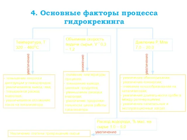 4. Основные факторы процесса гидрокрекинга Температура, Т 320 – 4600С Объемная