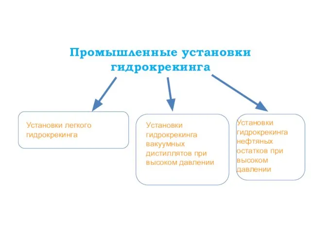 Промышленные установки гидрокрекинга Установки легкого гидрокрекинга Установки гидрокрекинга вакуумных дистиллятов при