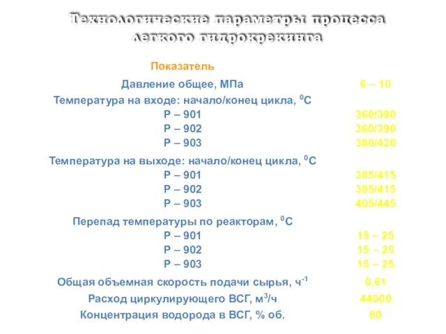 Технологические параметры процесса легкого гидрокрекинга