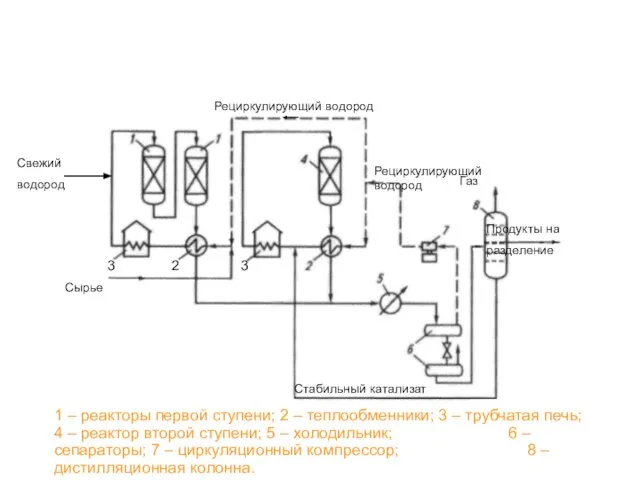 Схема установки двухступенчатого процесса гидрокрекинга вакуумного газойля (Юникрекинг) 1 – реакторы