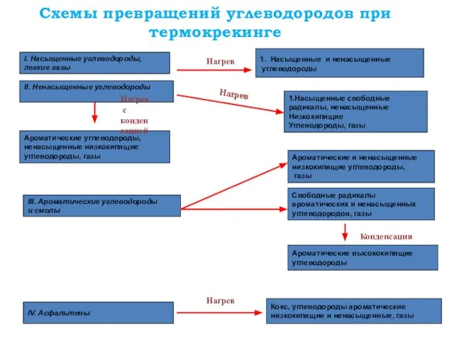 Схемы превращений углеводородов при термокрекинге I. Насыщенные углеводороды, легкие газы 1.