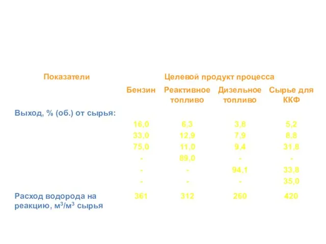 Выход продуктов гидрокрекинга под давлением в зависимости от целевого продукта