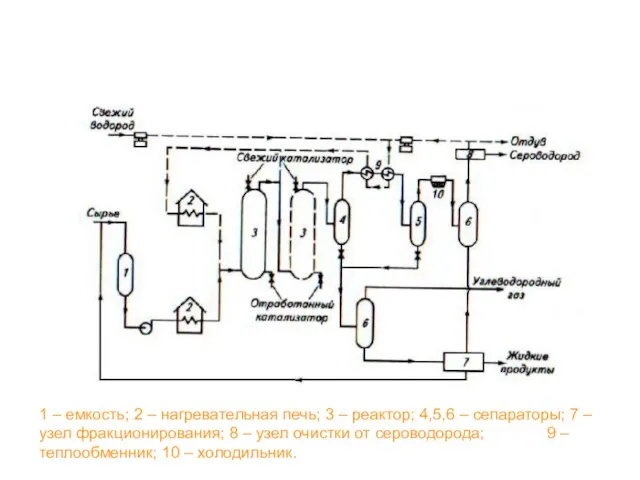 Принципиальная технологическая схема процесса гидропереработки остаточного сырья в трехфазном «кипящем» слое