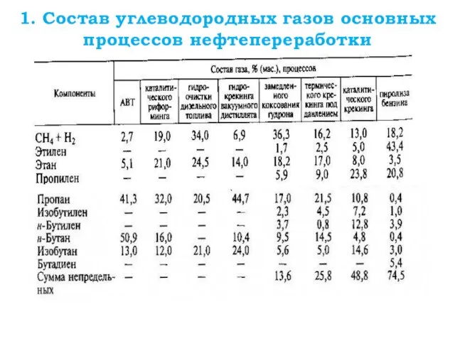 1. Состав углеводородных газов основных процессов нефтепереработки