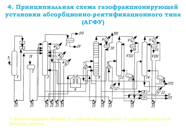 4. Принципиальная схема газофракционирующей установки абсорбционно-ректификационного типа(АГФУ) 1- фракционирующий абсорбер; 2-