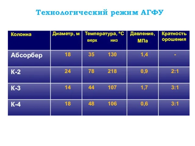 Технологический режим АГФУ