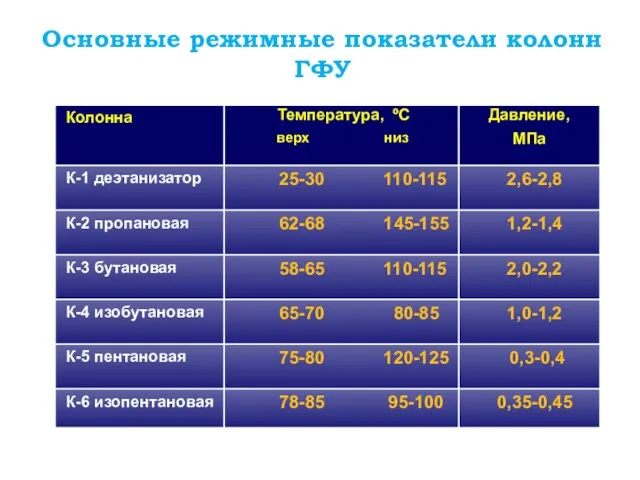 Основные режимные показатели колонн ГФУ