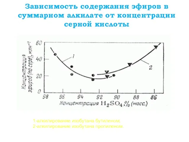 Зависимость содержания эфиров в суммарном алкилате от концентрации серной кислоты 1-алкилирование изобутана бутиленом; 2-алкилирование изобутана пропиленом.