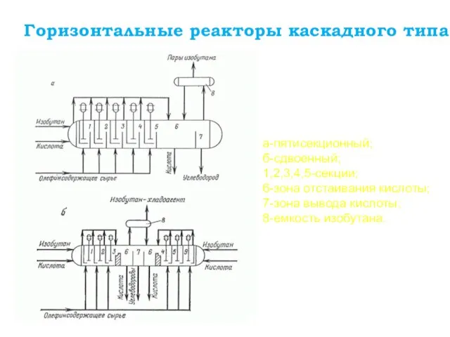 Горизонтальные реакторы каскадного типа а-пятисекционный; б-сдвоенный; 1,2,3,4,5-секции; 6-зона отстаивания кислоты; 7-зона вывода кислоты; 8-емкость изобутана.