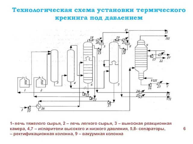 Технологическая схема установки термического крекинга под давлением 1- печь тяжелого сырья,