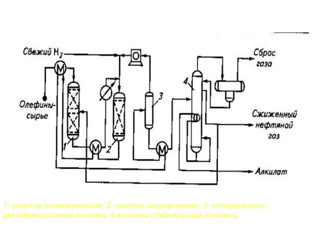 Схема процесса InAlk 1- реактор полимеризации; 2- реактор гидрирования; 3- сепарационно-ректификационная колонна; 4-колонна стабилизации алкилата