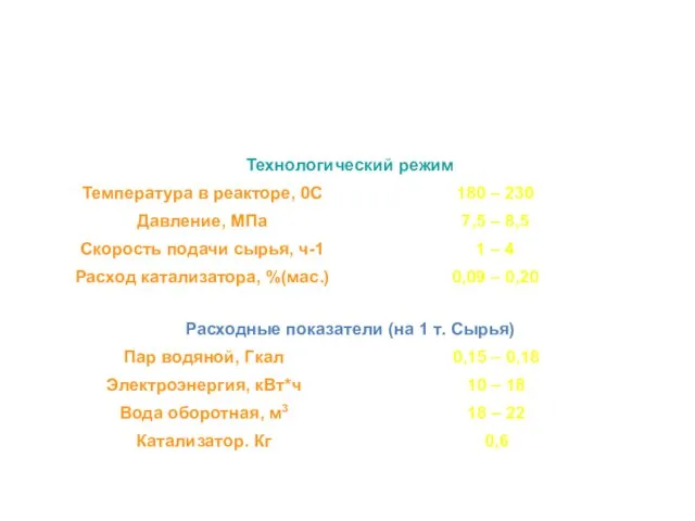 Основные показатели установки полимеризации