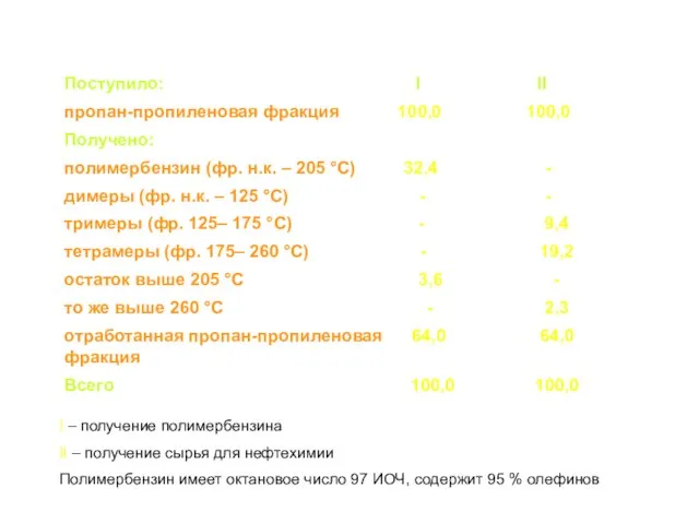 Материальный баланс, % масс. I – получение полимербензина II – получение