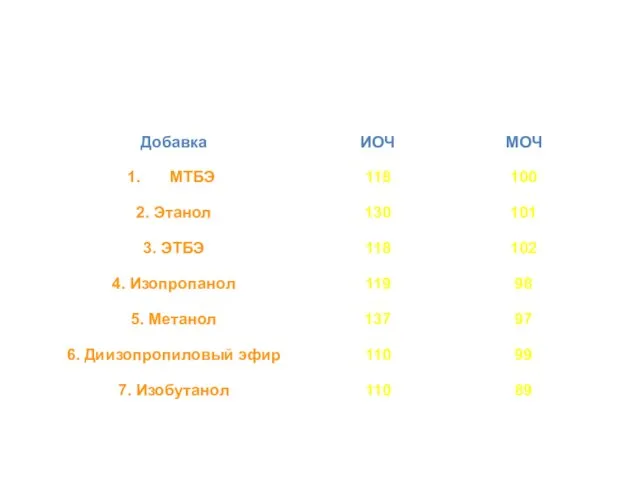 Кислородсодержащие высокооктановые добавки к бензинам (наиболее применяемые)