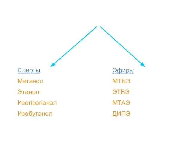 Оксигенаты (кислородсодержащие высокооктановые добавки) Спирты Метанол Этанол Изопропанол Изобутанол Эфиры МТБЭ ЭТБЭ МТАЭ ДИПЭ