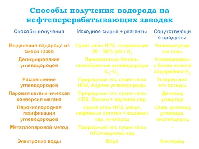 Способы получения водорода на нефтеперерабатывающих заводах