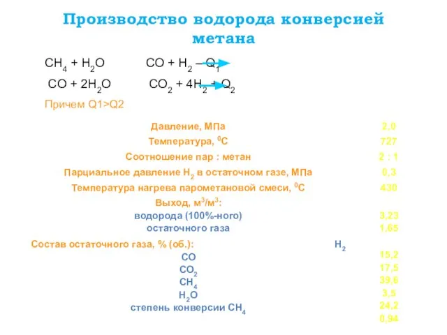 Производство водорода конверсией метана СН4 + Н2О СО + Н2 –