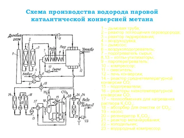 Схема производства водорода паровой каталитической конверсией метана 1 – дымовая труба;