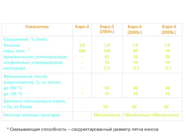 Требования к автобензинам Европейского экономического сообщества * Смазывающая способность – скорректированный диаметр пятна износа