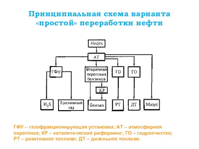 Принципиальная схема варианта «простой» переработки нефти ГФУ – газофракционирующая установка; АТ