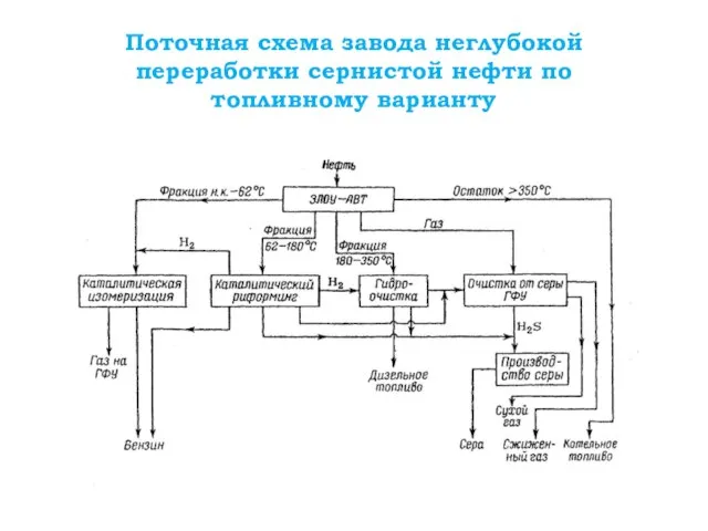 Поточная схема завода неглубокой переработки сернистой нефти по топливному варианту