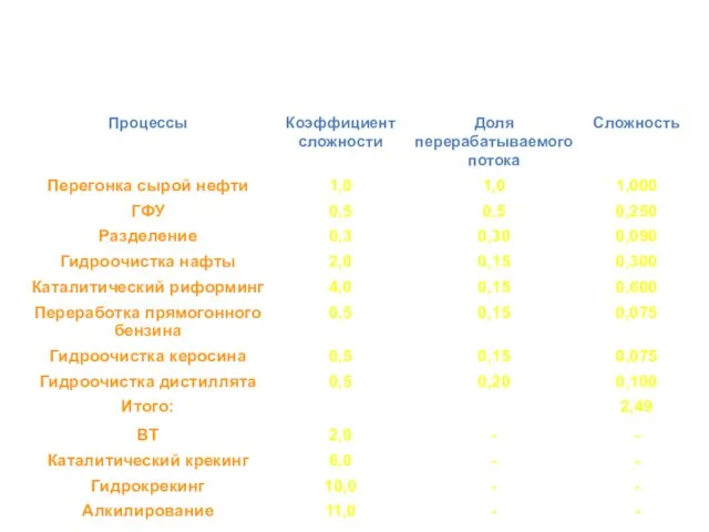 Расчет сложности для варианта «простой» переработки нефти