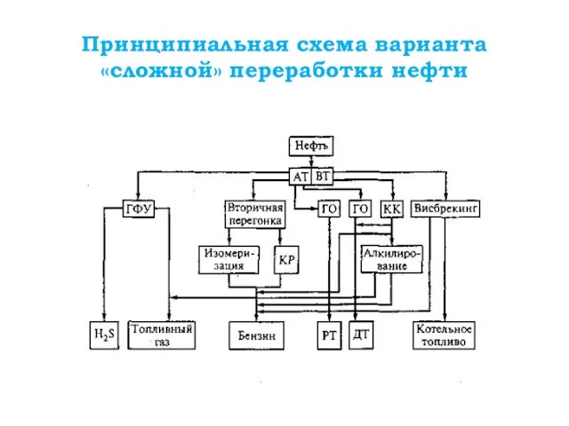 Принципиальная схема варианта «сложной» переработки нефти