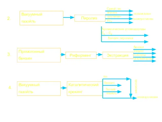 Прямогонный бензин Риформинг 3. 2. Вакуумный газойль Пиролиз Сухой газ этилен