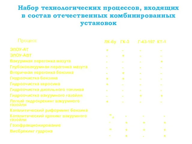 Набор технологических процессов, входящих в состав отечественных комбинированных установок Процесс ЭЛОУ-АТ